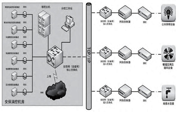 你是如何理解樓宇自控的？