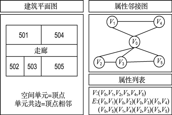 如何構建樓宇自控屬性鄰接圖？