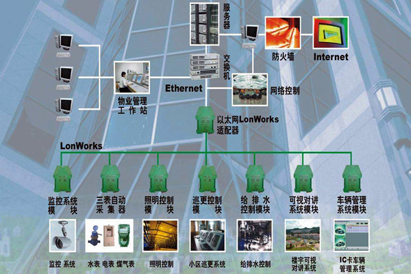 樓宇自動化係統的調試驗收流程！